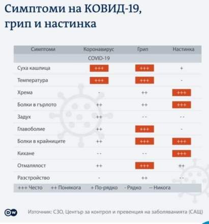 Симптоми на COVID-19, грип и настинка